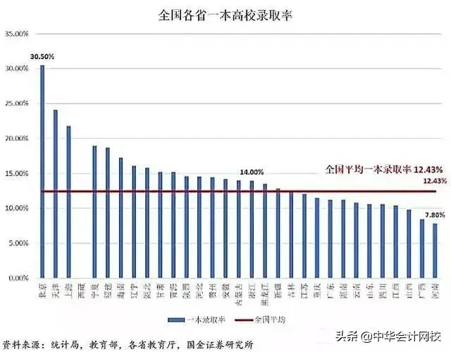 惊了！全国高考难度地图：上大学最难的省份竟然是……