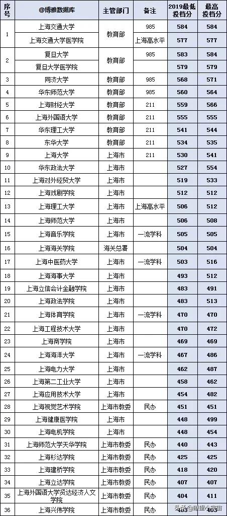 2021年上海高考志愿填报攻略，附全国高校在沪近三年投档线排行榜