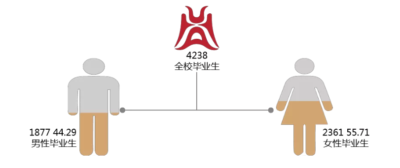 华中农大的毕业生去哪了，看看2018届本科毕业生就业质量年度报告