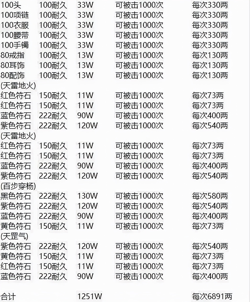 梦幻西游：被忽略掉的符石耐久度成本，每次攻击少7000两梦幻币