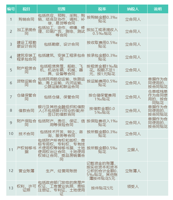 印花税计税依据含不含增值税?最常见30个印花税问题,税局刚刚回复