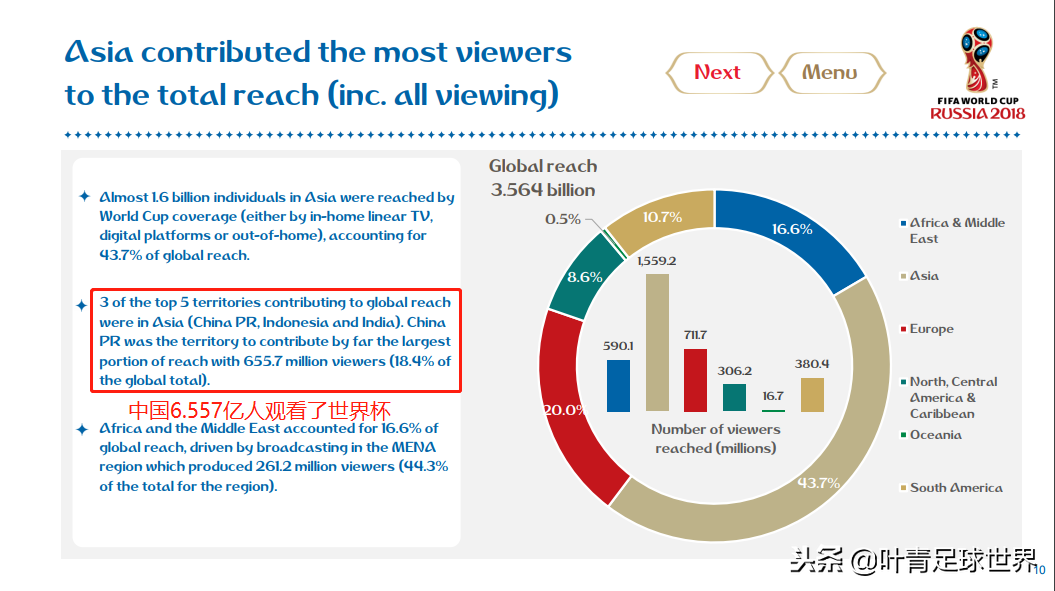 俄罗斯世界杯中国球迷数量(全球第1毫无悬念！中国6.6亿人观看世界杯，网络播放量134亿)