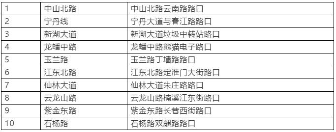 7月南京十大交通违法行为排名！“闯红灯”最多的路口是这里…