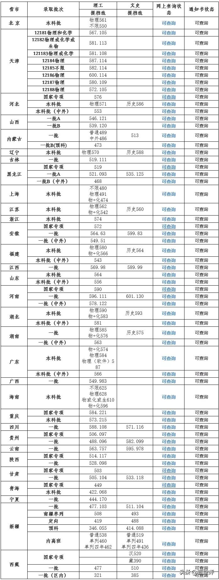 太难了！清北华五人等全国53所重点大学各省投档线汇总