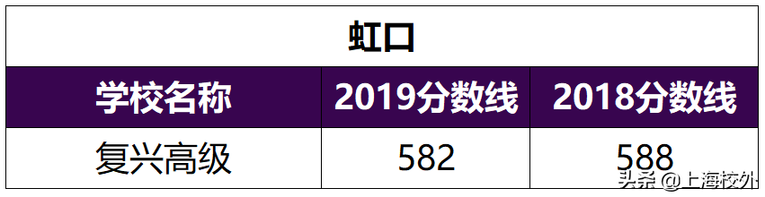 在上海，想进这些重点高中，中考至少580！干货分析太深刻