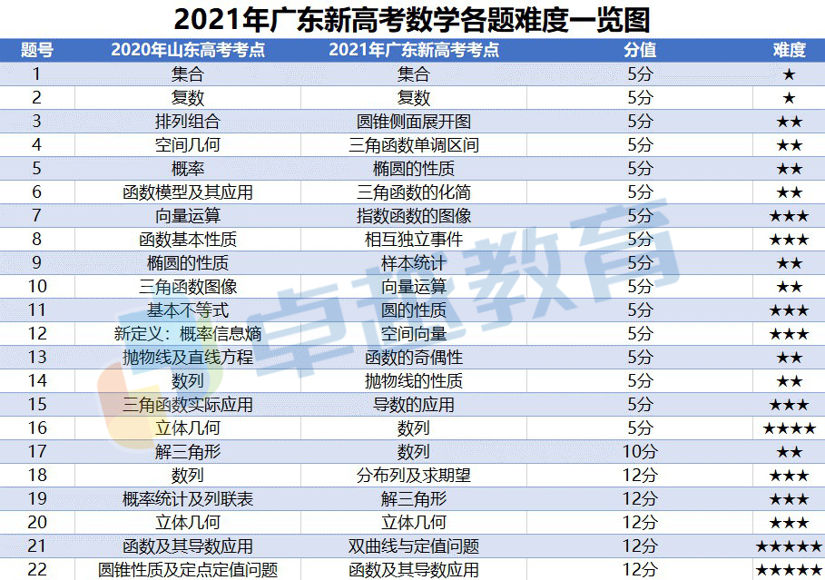 2021新高考全国Ⅰ卷数学快评：首年文理合卷，考查变化较大