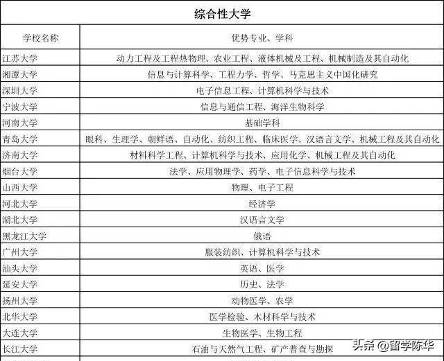 收藏！中国VS美国普通大学里的王牌专业一览