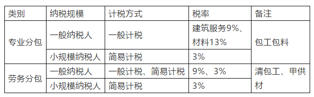 劳务派遣和劳务分包、专业分包到底有什么区别？