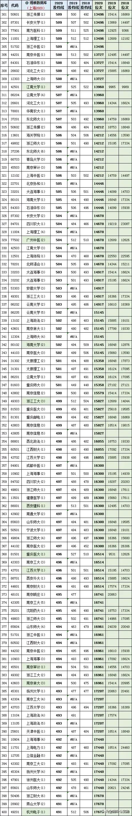 2021年上海高考志愿填报攻略，附全国高校在沪近三年投档线排行榜