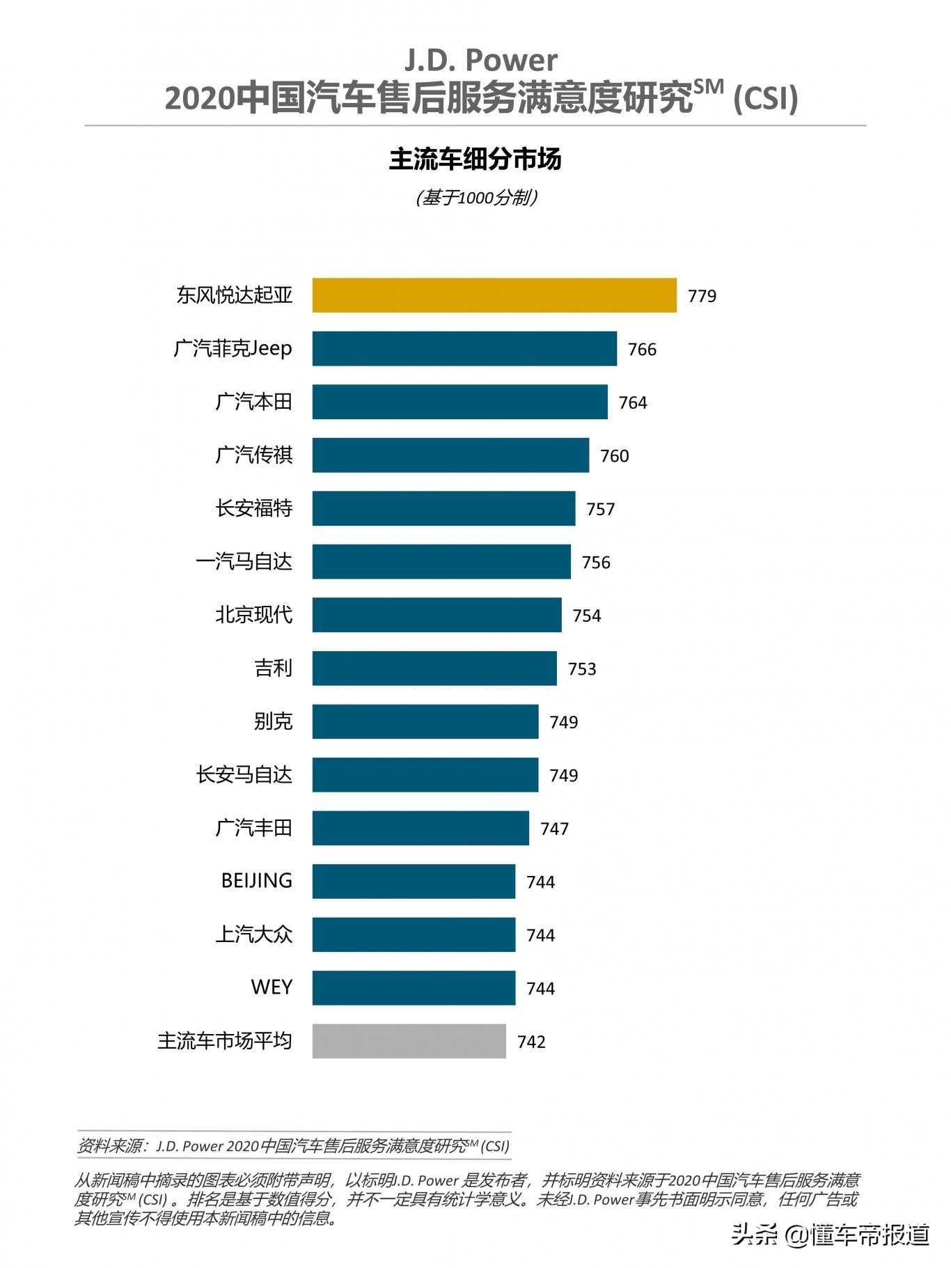资讯｜2020汽车售后服务满意度大调查：奥迪第一，韩系崛起