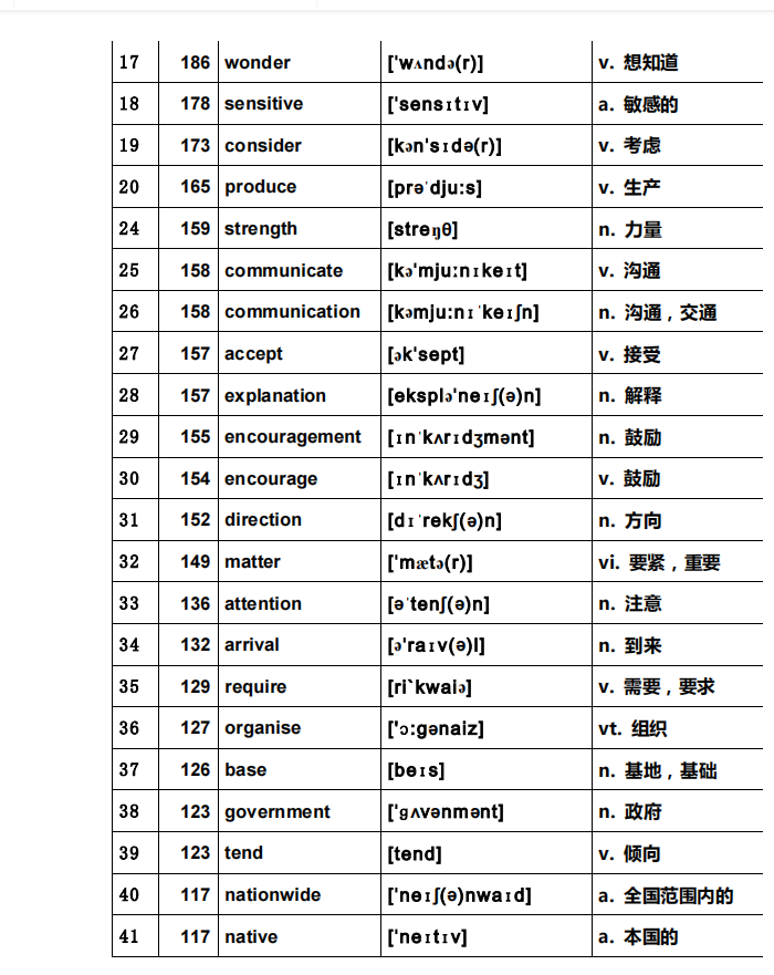 可打印：高考英语独家必背666高频词汇总（超详细）转给孩子看