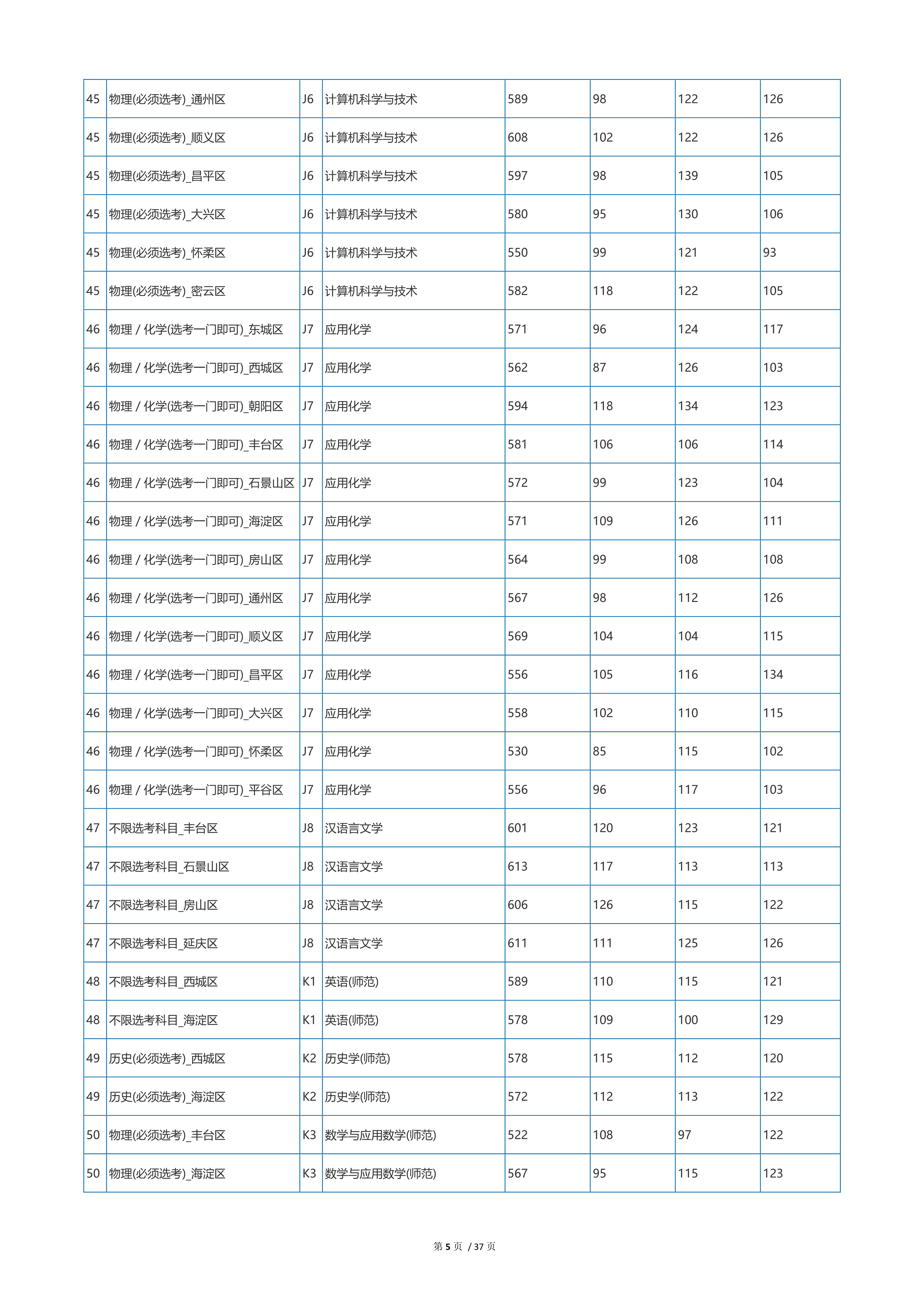 2022高考：首都师范大学2021年在各省市本科招生的专业录取分数线