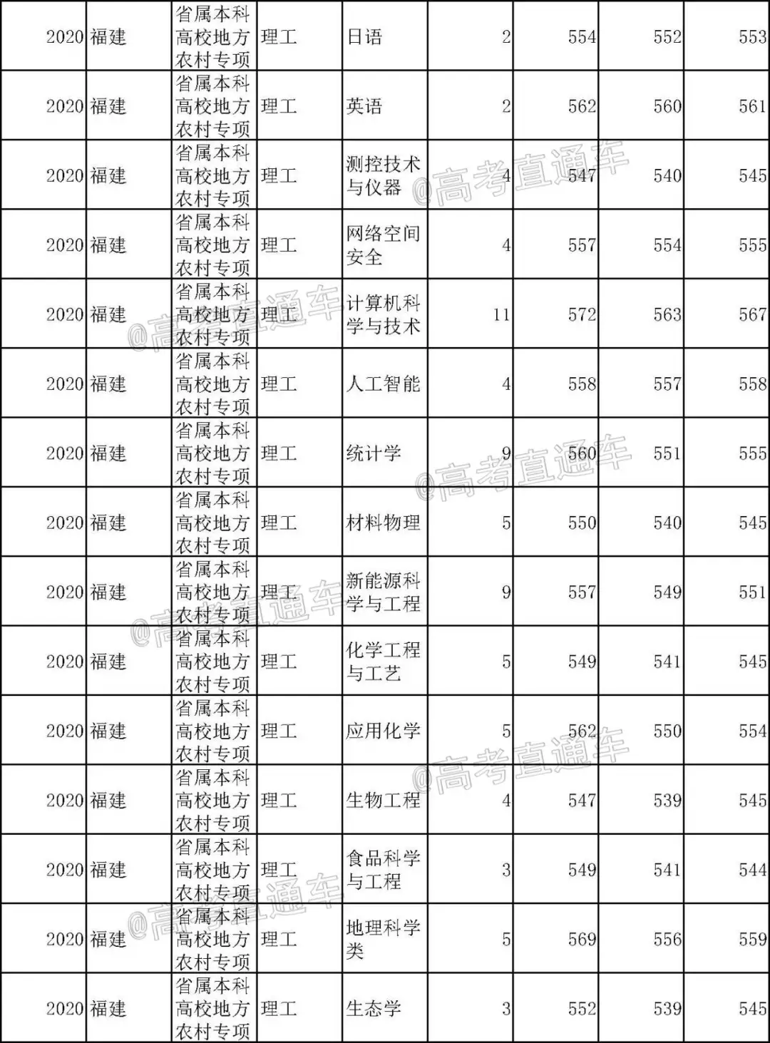 重磅！新高考八省大学专业录取数据曝光