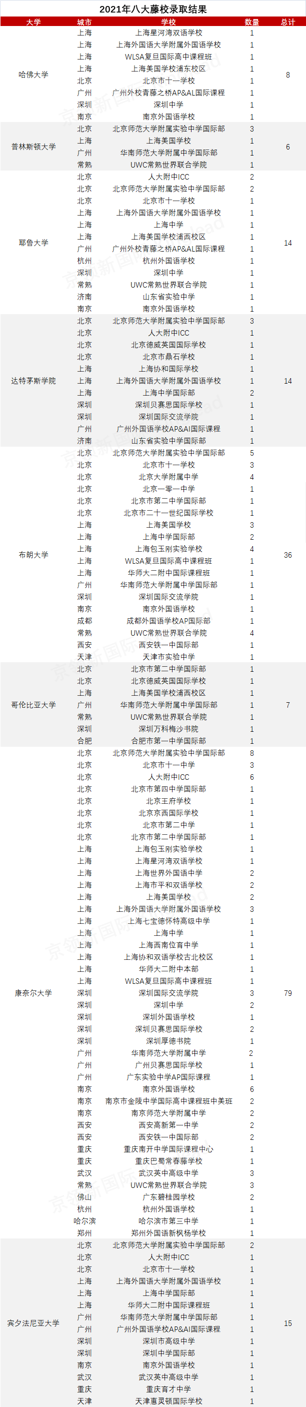 后疫情时代的“非常态”藤校录取，中国哪些国际学校逆势突围？