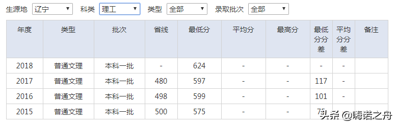 2015-2018年南京审计大学在各省文科、理科录取分数线