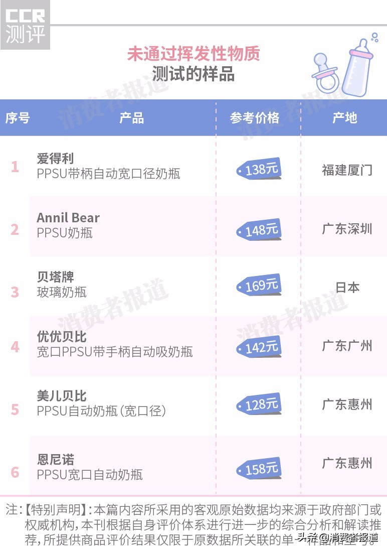 30款奶瓶奶嘴：6款未通过挥发性物质测试，推荐贝亲、新安怡