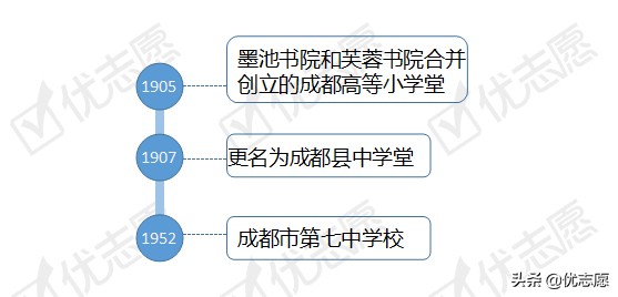 高中介绍之成都七中：一本率高达94%