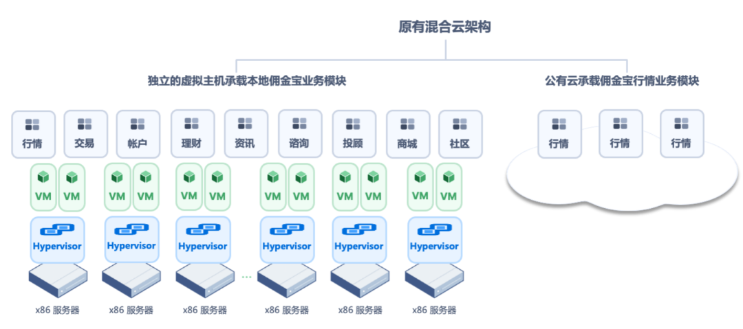 「架构佣金」佣金宝最新分析（佣金宝背后的私有云架构演进详解）