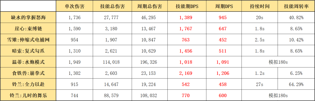 明日方舟：最速详评！六星特种歌蕾蒂娅，干员使用指南和数据分析