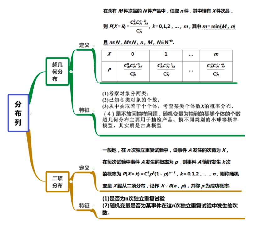 统计与概率思维导图2