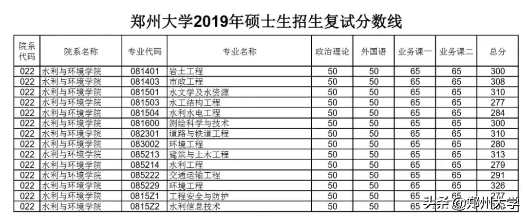 郑州大学2019年硕士研究生招生复试分数线出炉，内附调剂要求及复试须知！