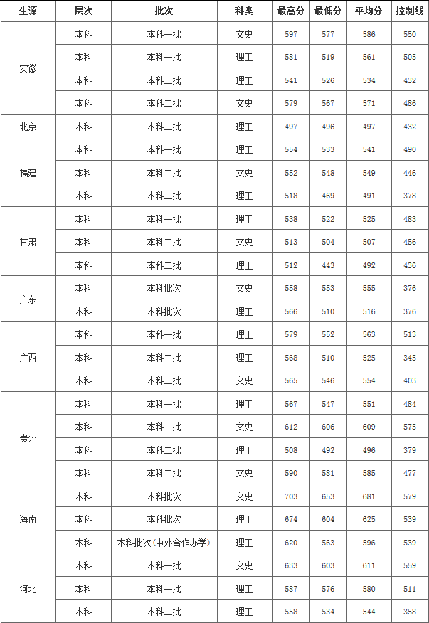 华东交通大学2017-2018年各省市招生分数（本科）