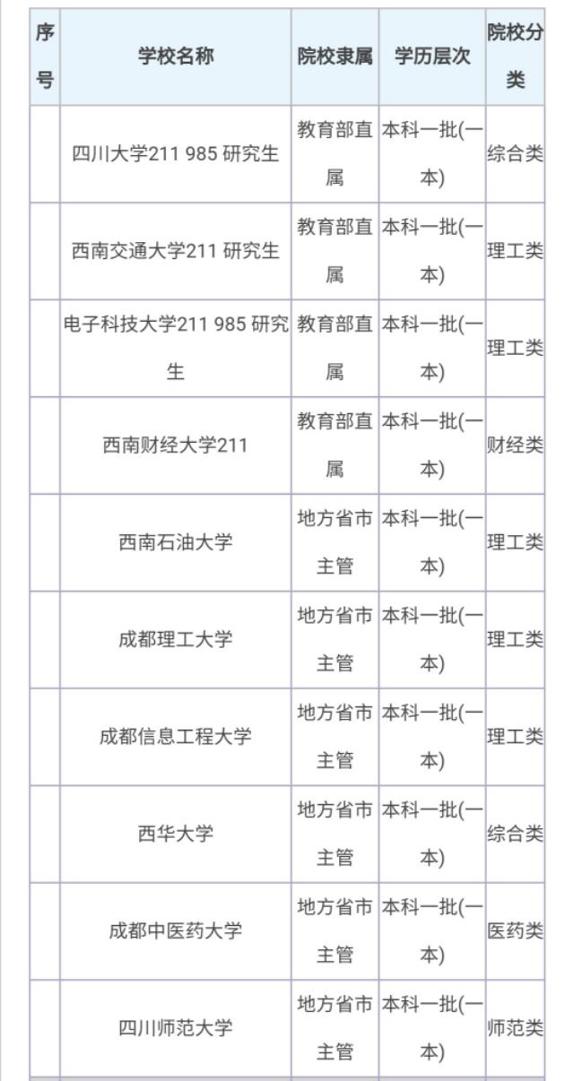 成都有哪些大学,成都所有的大学排名及分数线【榜单】