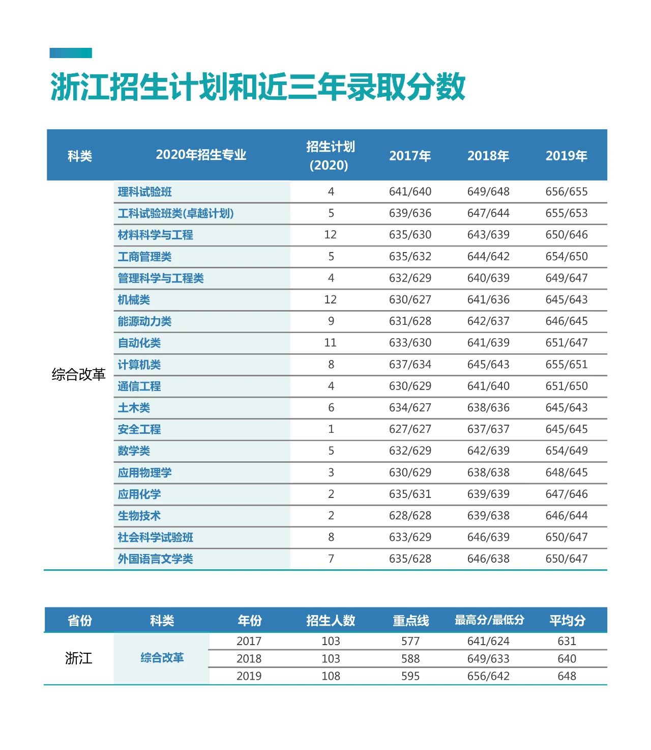 考多少分能上北京科技大学？2020年最全“志愿填报”指南出炉！