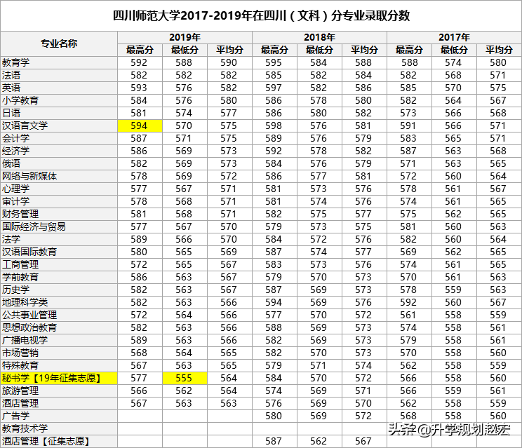 四川师范大学2019年最高638分，相差81分，附近三年专业分数