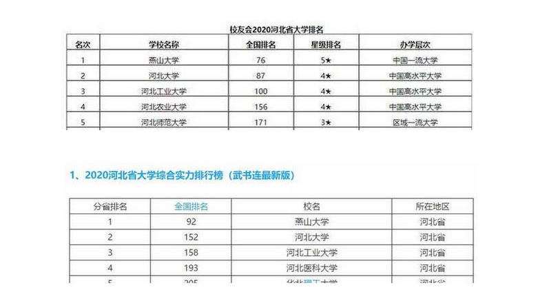 河工大在河北排名第三？录取分数线最真实，别被排行榜忽悠了？