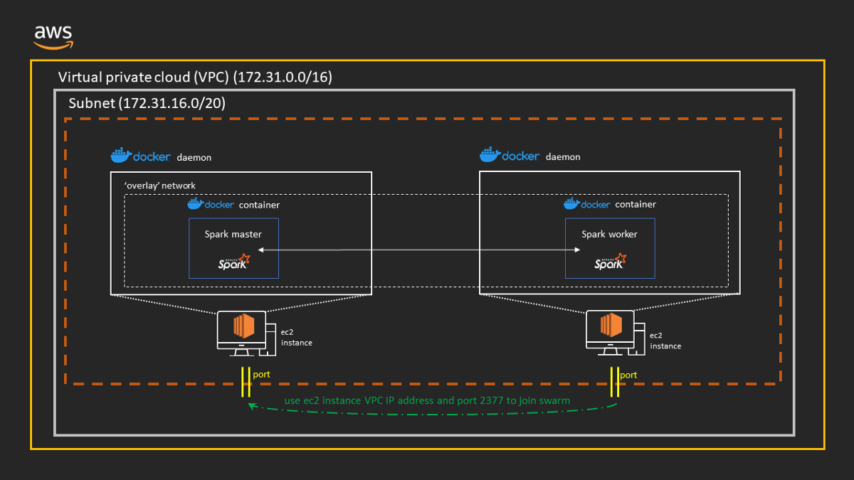 自己动手：Apache Spark和Docker