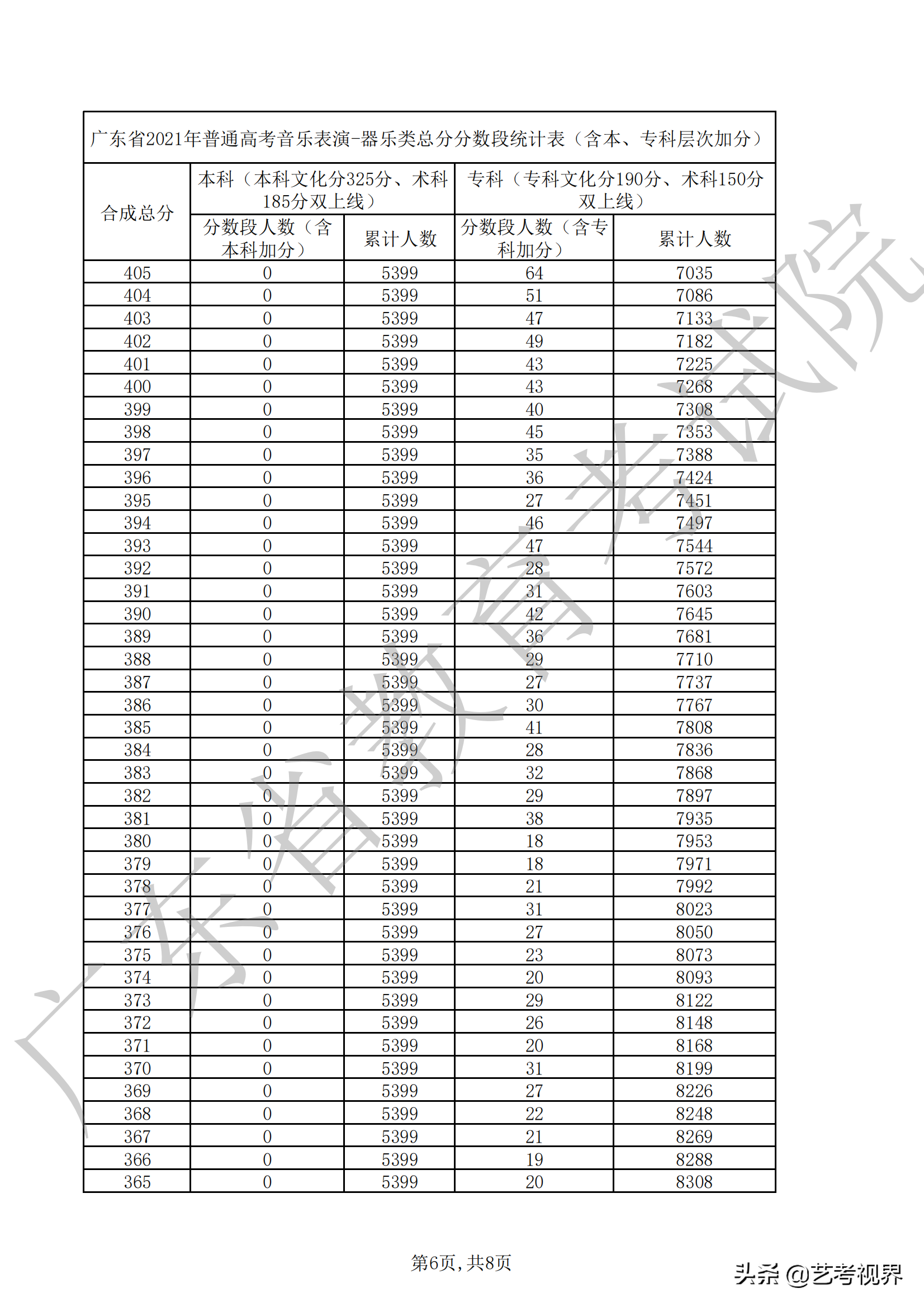 广东2021年高考音乐表演（声乐、器乐）类总分分数段汇总