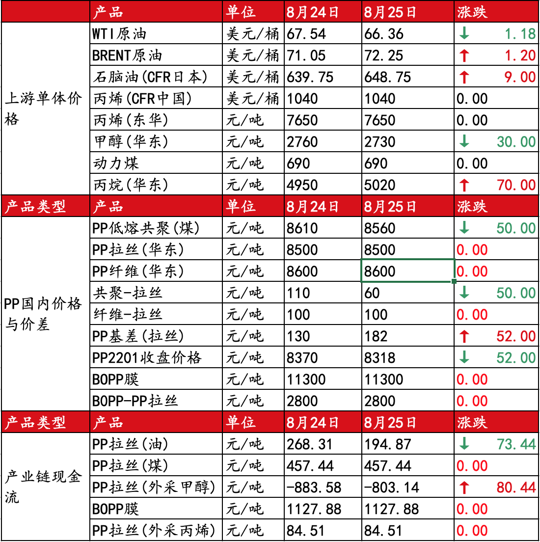 聚丙烯行情研判「20210825」