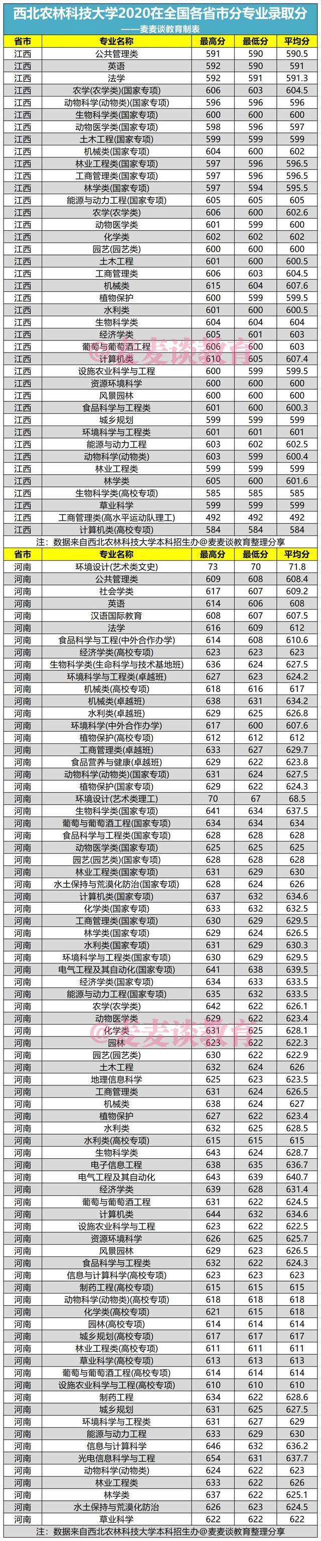 西北农林科技大学2020年在全国各省市分专业录取最低分汇总