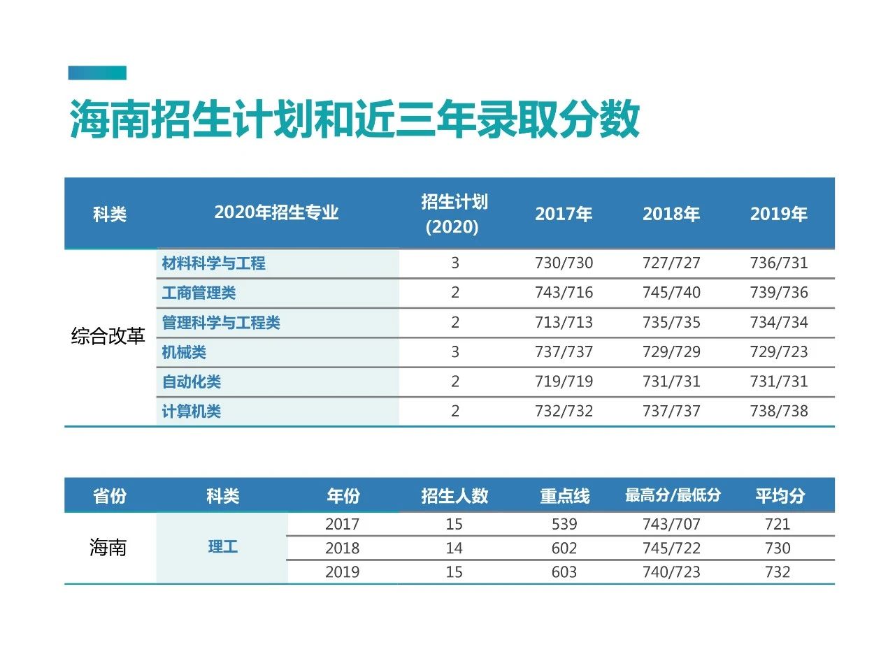 考多少分能上北京科技大学？2020年最全“志愿填报”指南出炉！