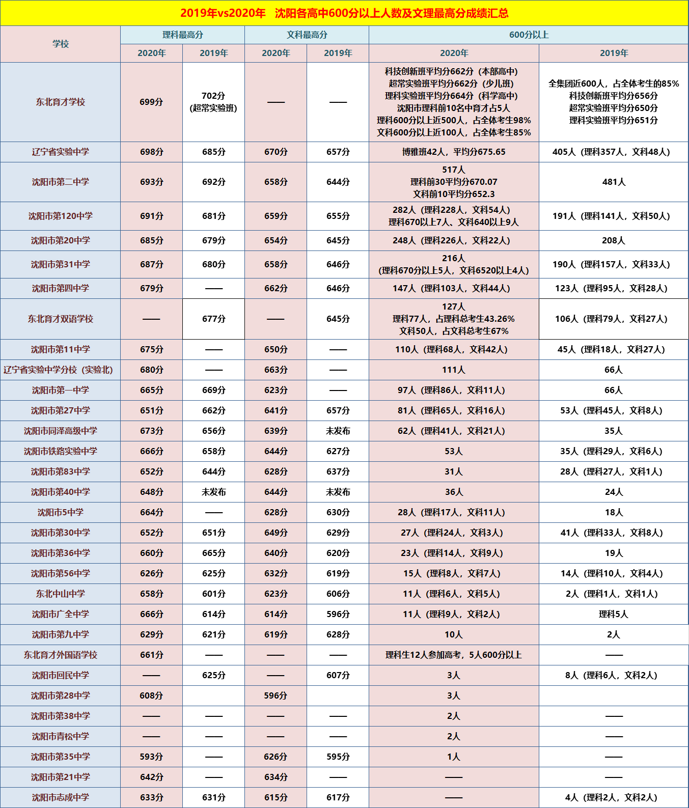 沈阳7中、134、南昌、126、43、虹桥选哪个？