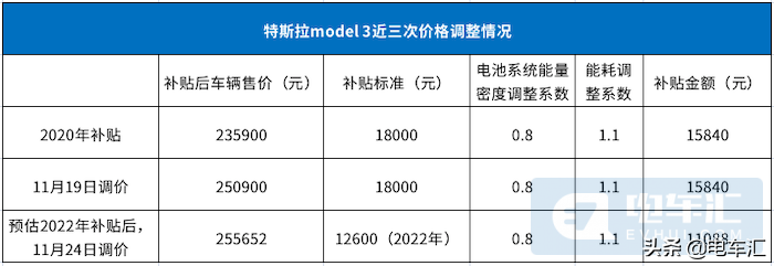 2022年新能源汽车补贴降低30%，特斯拉已提前涨价