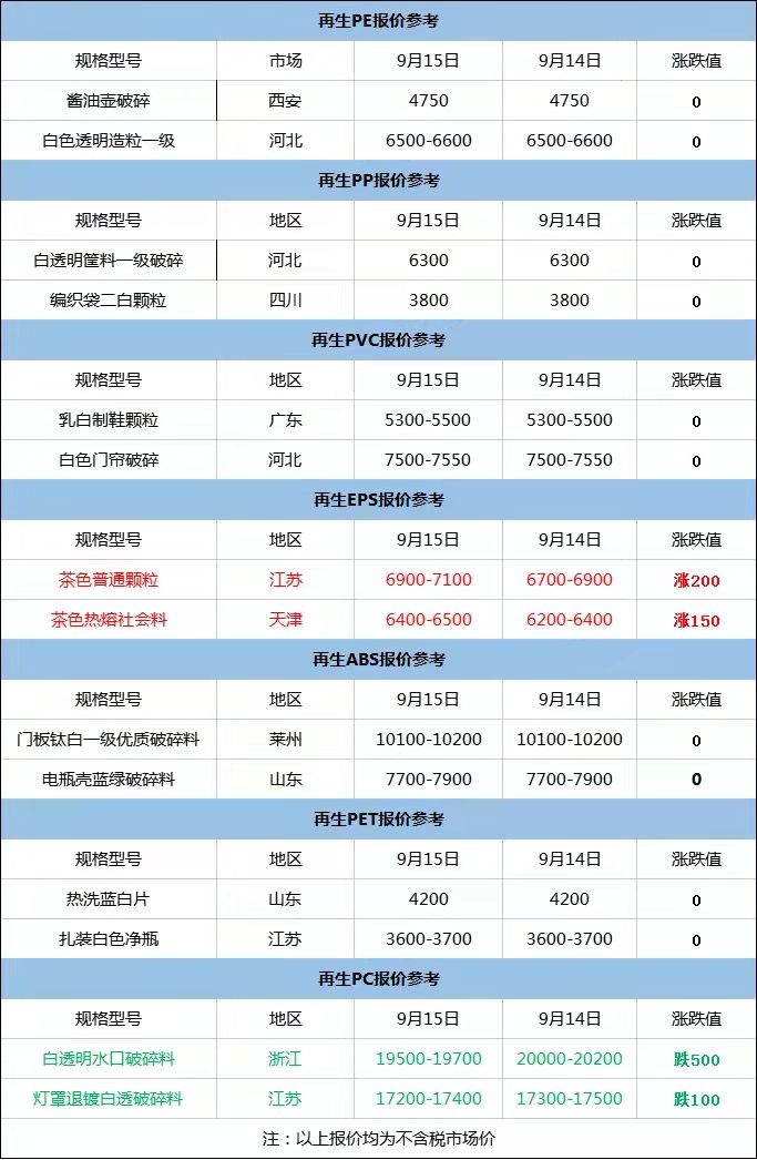 一涨再涨！PVC最高涨200！这是停不下来了？（附最新价格盘点）