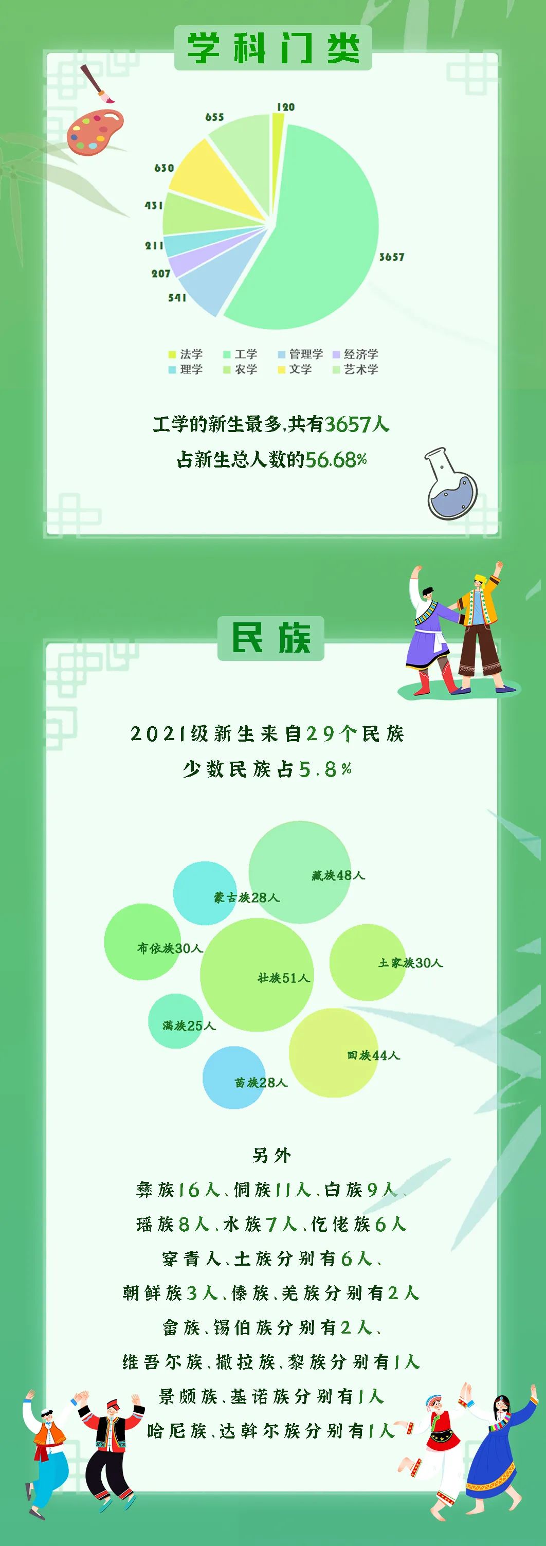 2021级南京林业大学本科新生大数据出炉！男女生比例接近1:1