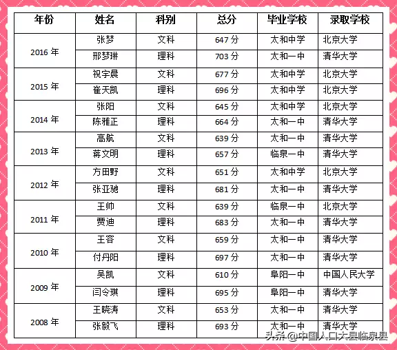 阜阳市历届高考状元