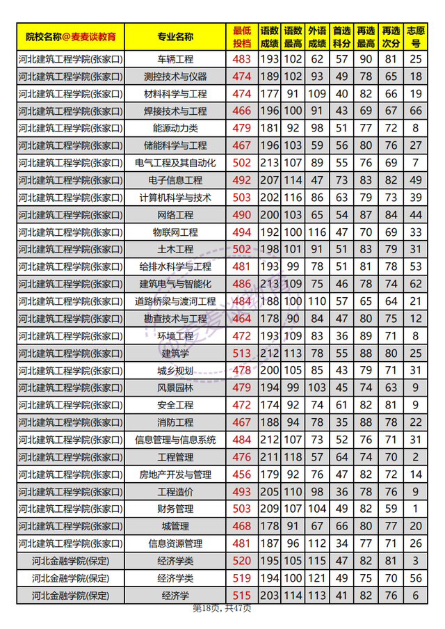 河北省内高校2021年在河北本科批平行志愿投档分汇总：物理组
