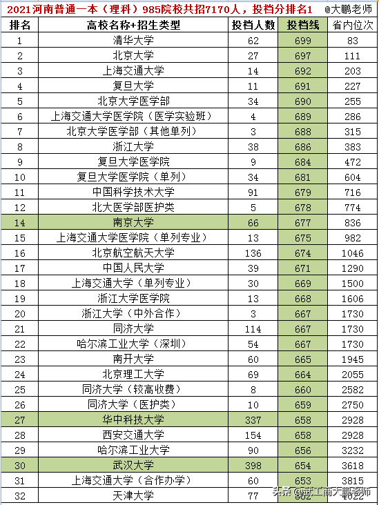 2021河南理科一本普通批，全国985院校共招7170人，投档线排名