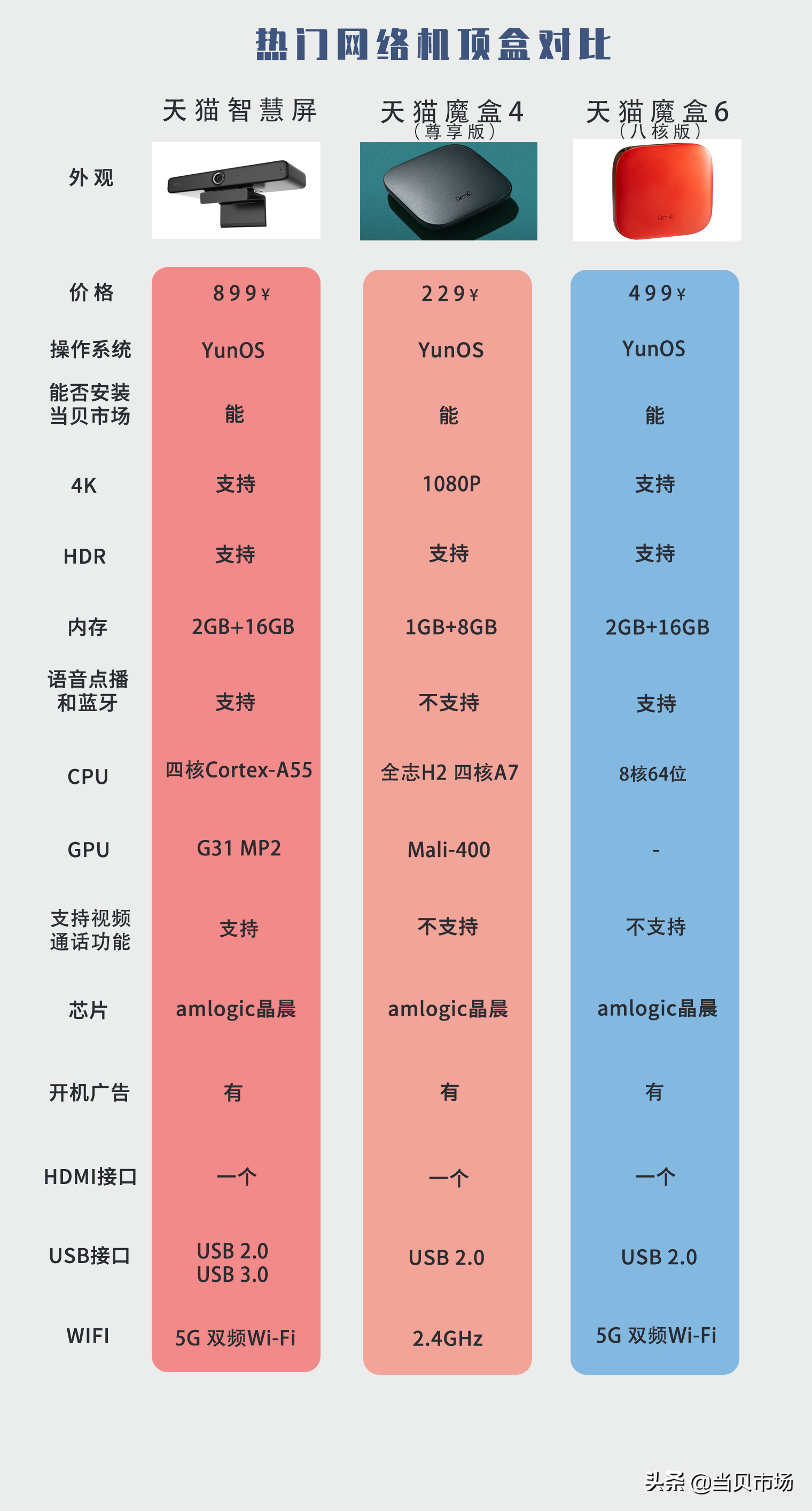 天猫魔盒还有人买吗？改朝换代配置还香吗？来看看这几款吧
