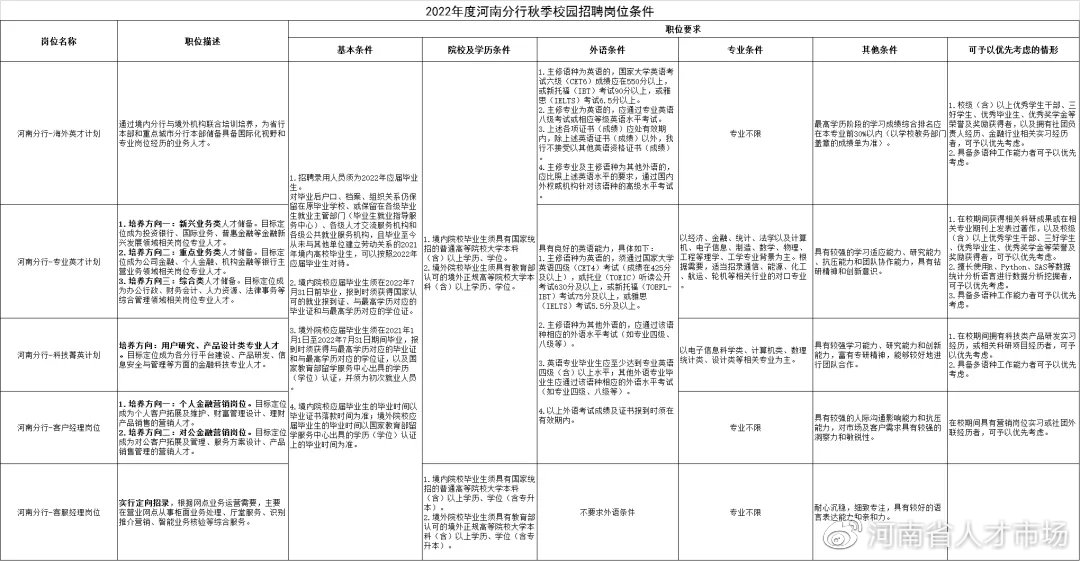 招600人！中国工商银行河南分行2022年度秋季校园招聘公告发布