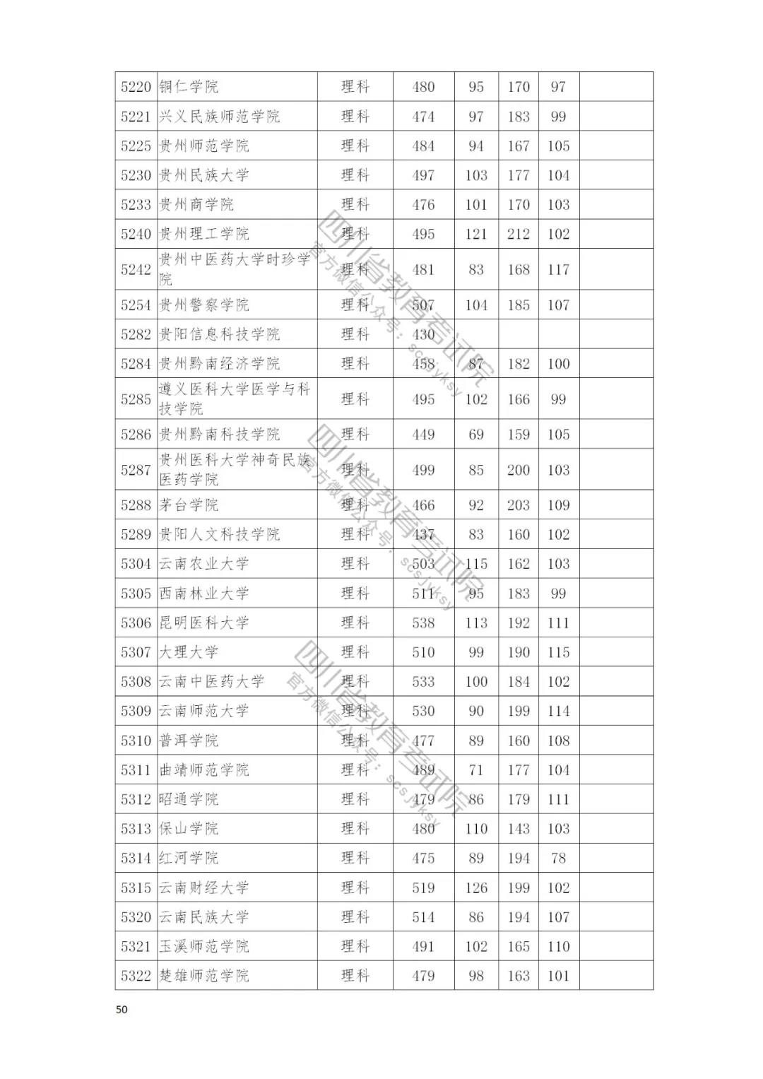速看自己录取情况：四川本二批调档线完全名单公布