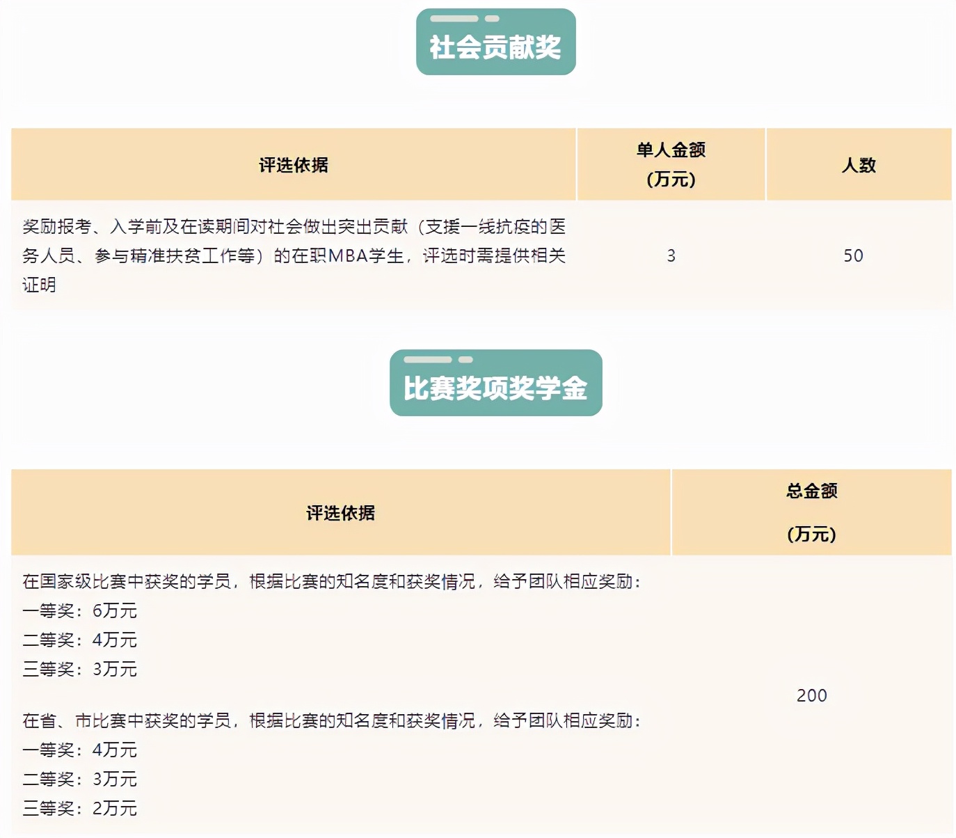 研公子考研：MBA认证难度及申请时长对比