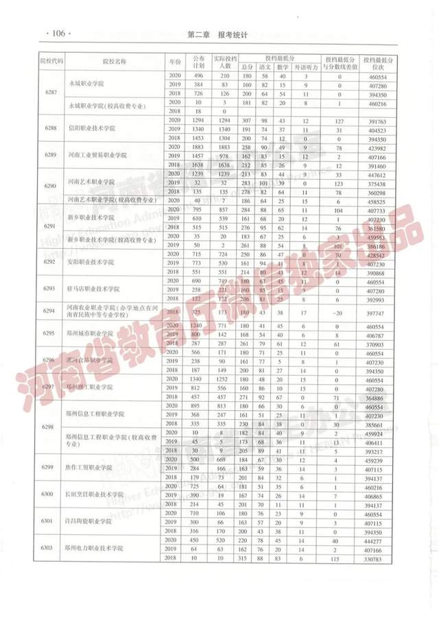 @报志愿必看！河南2018~2020各批高校投档线、位次对照表汇总