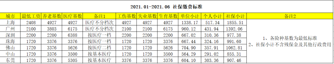 社保缴费基数大调整，跟你的工资挂钩