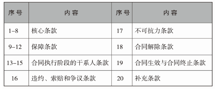 EPC 合同模式与要点详解，附资料
