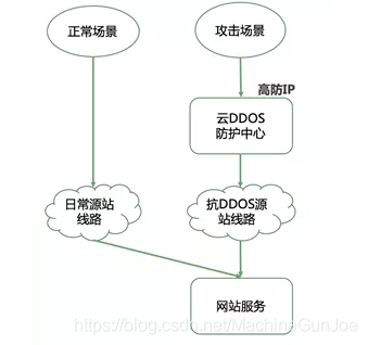 如何防御ddos攻击（4步教你学会如何DDOS攻击与防护）